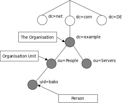 LDAP Tree